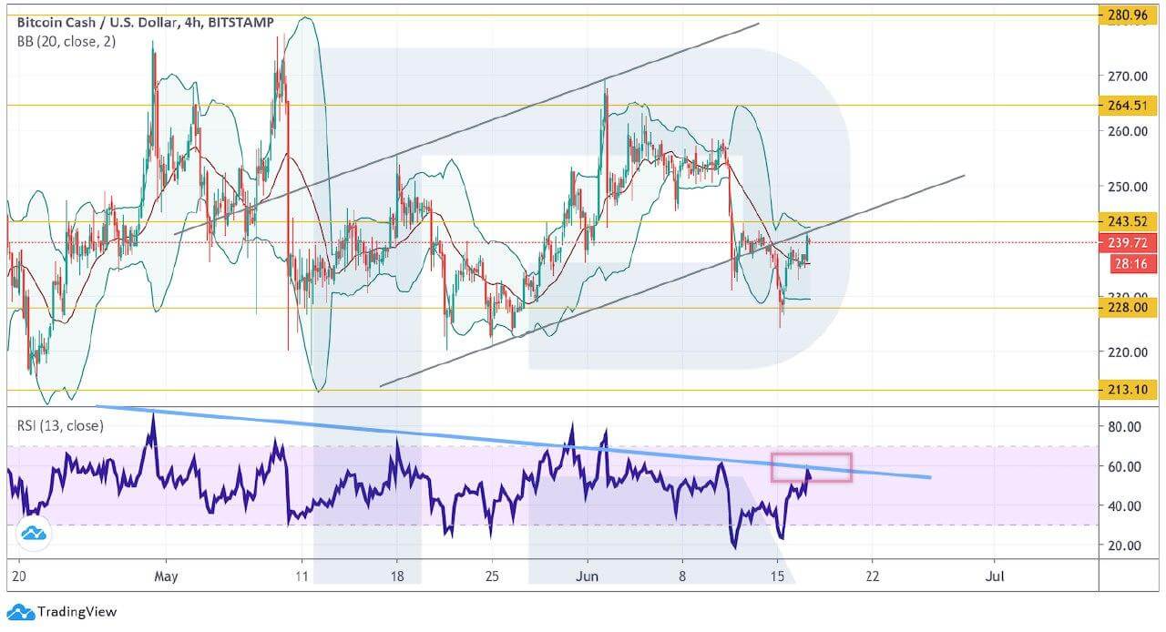 Crypto Price Analysis June 17: BTC, ETH, LTC, BCH, EOS