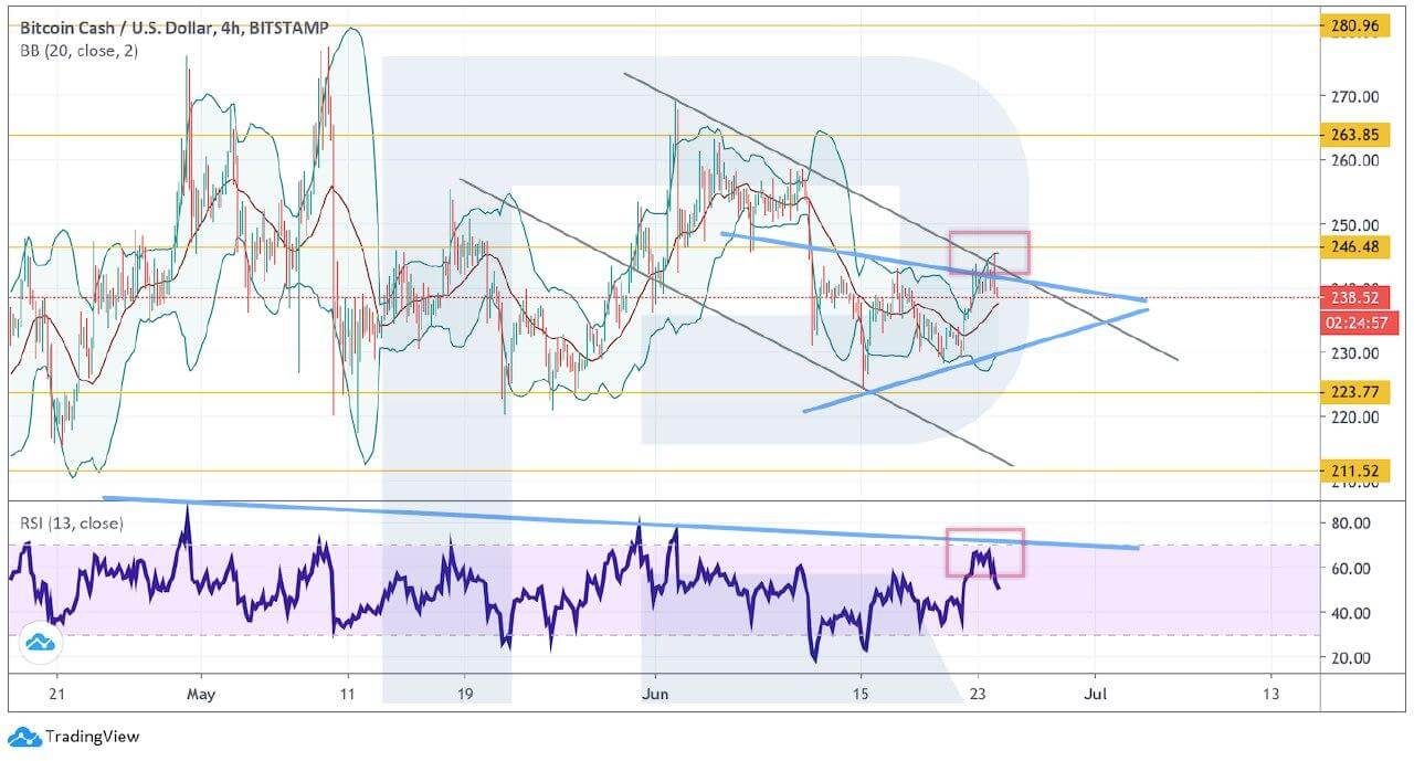 Crypto Price Analysis June 24: BTC, ETH, LTC, BCH, EOS