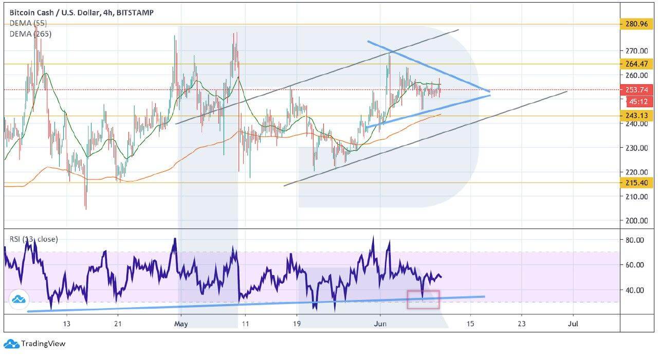 bitcoin cash price june 2020 2