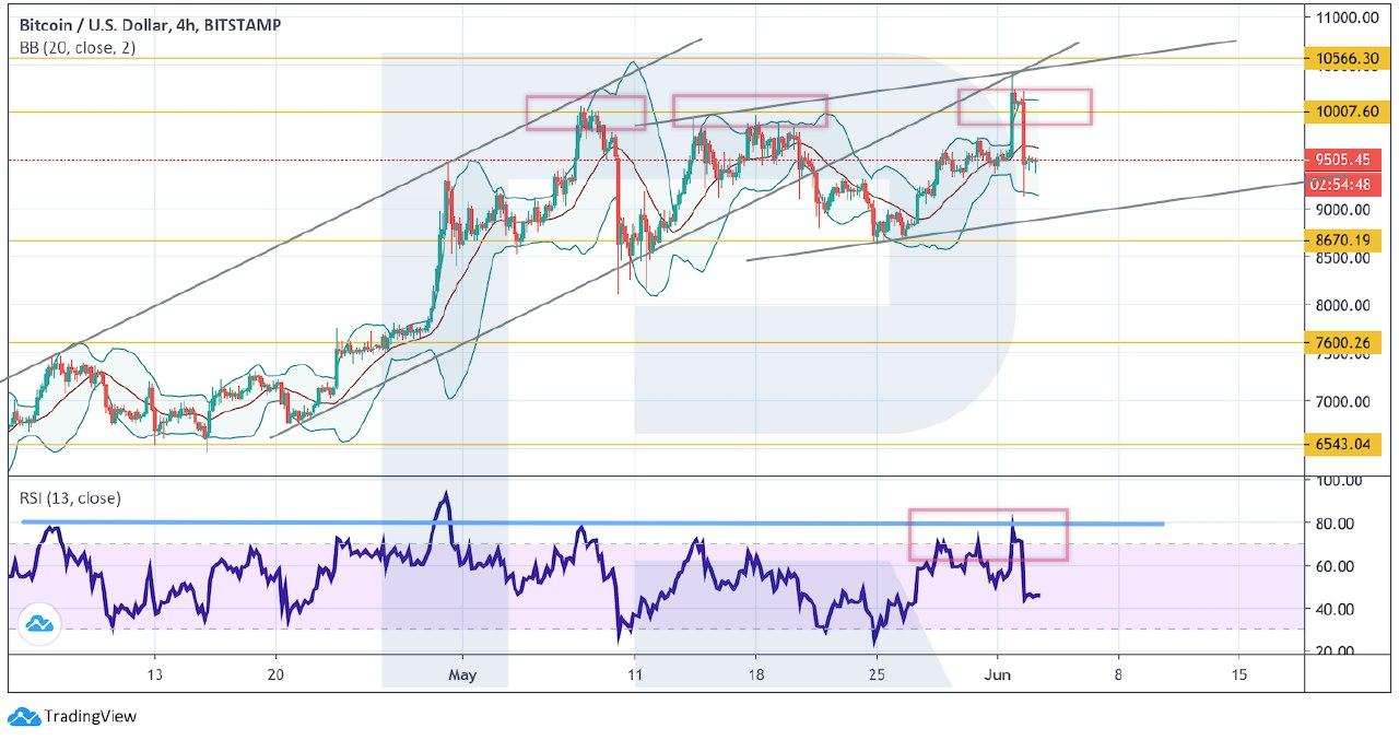 Crypto Price Analysis June 3: BTC, ETH, LTC, BCH, EOS