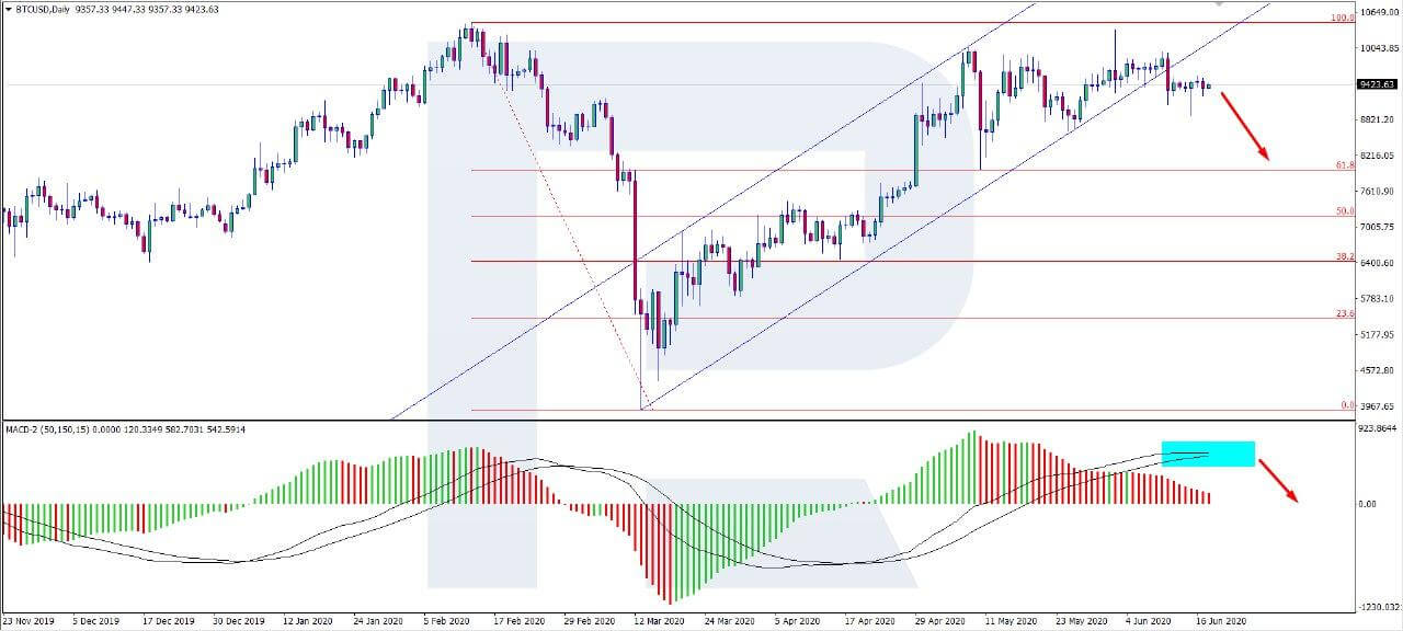 Bitcoin Price Seems to Be Stuck Near $9,500 Now, BTC Activity Hits Zero