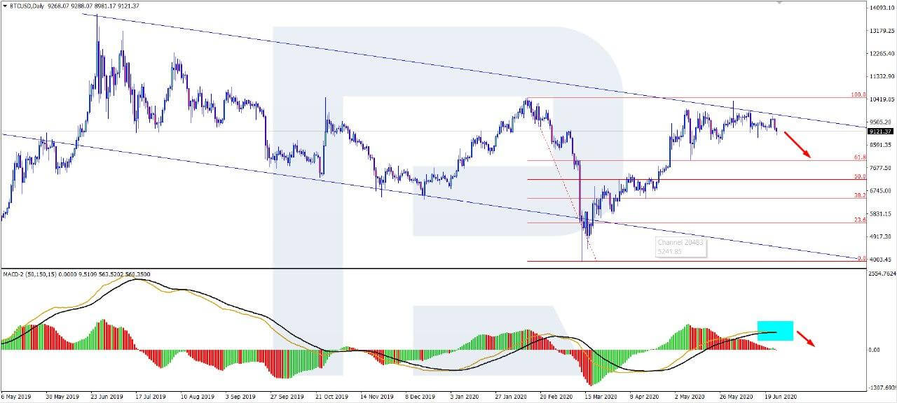 Bitcoin Price Around $9,250 Today, BTC Dragged Down