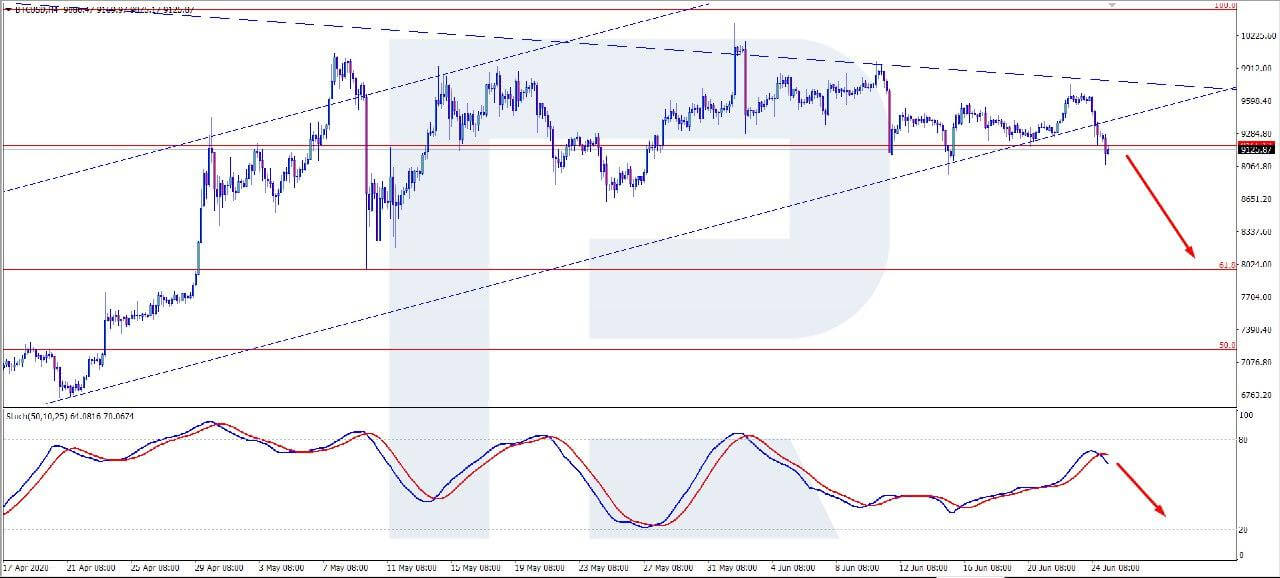 Bitcoin Price Around $9,250 Today, BTC Dragged Down