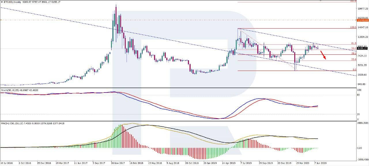 Bitcoin Price Around $9,250 Today, BTC Dragged Down