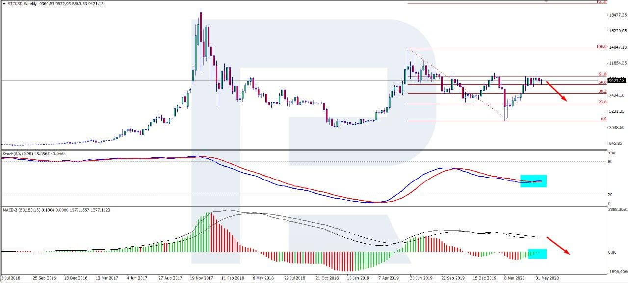 Bitcoin Price Seems to Be Stuck Near $9,500 Now, BTC Activity Hits Zero