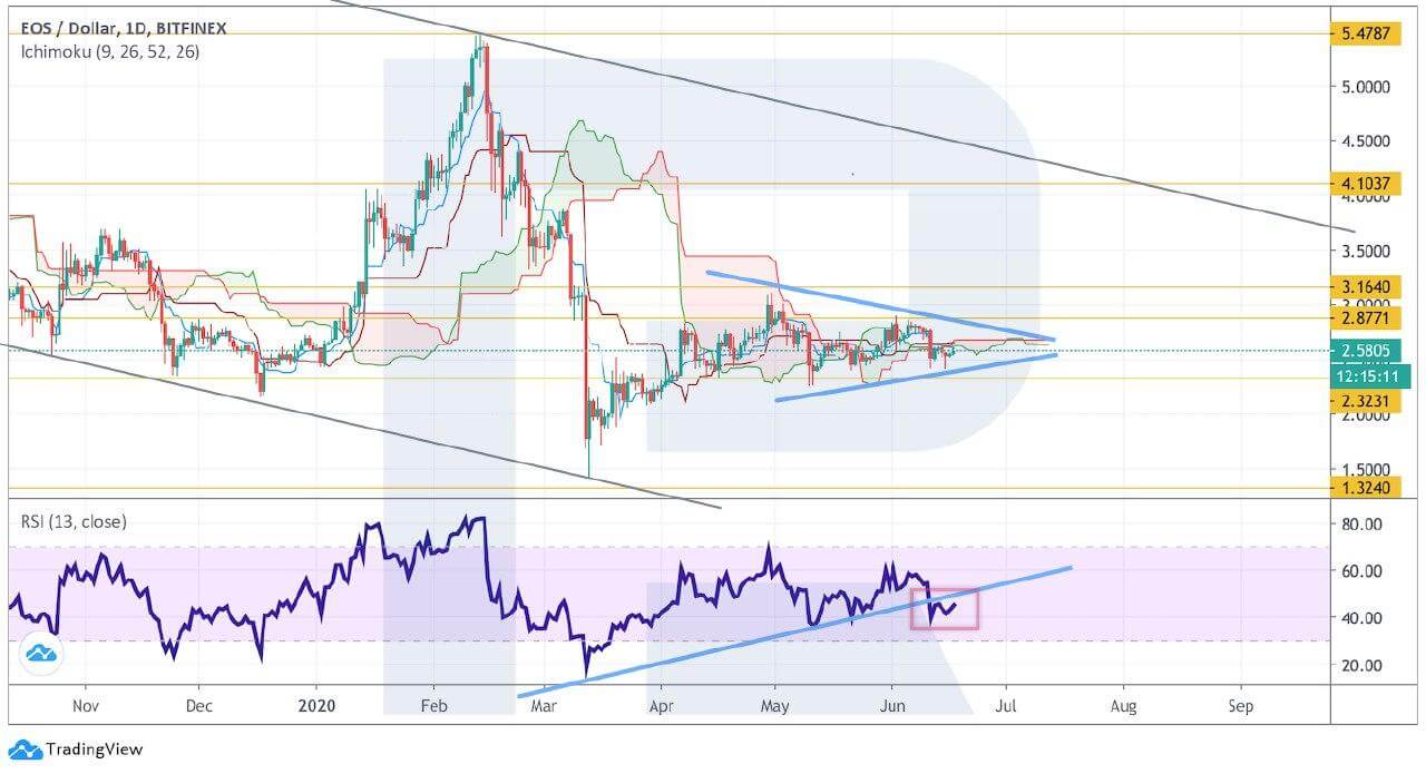 Crypto Price Analysis June 17: BTC, ETH, LTC, BCH, EOS