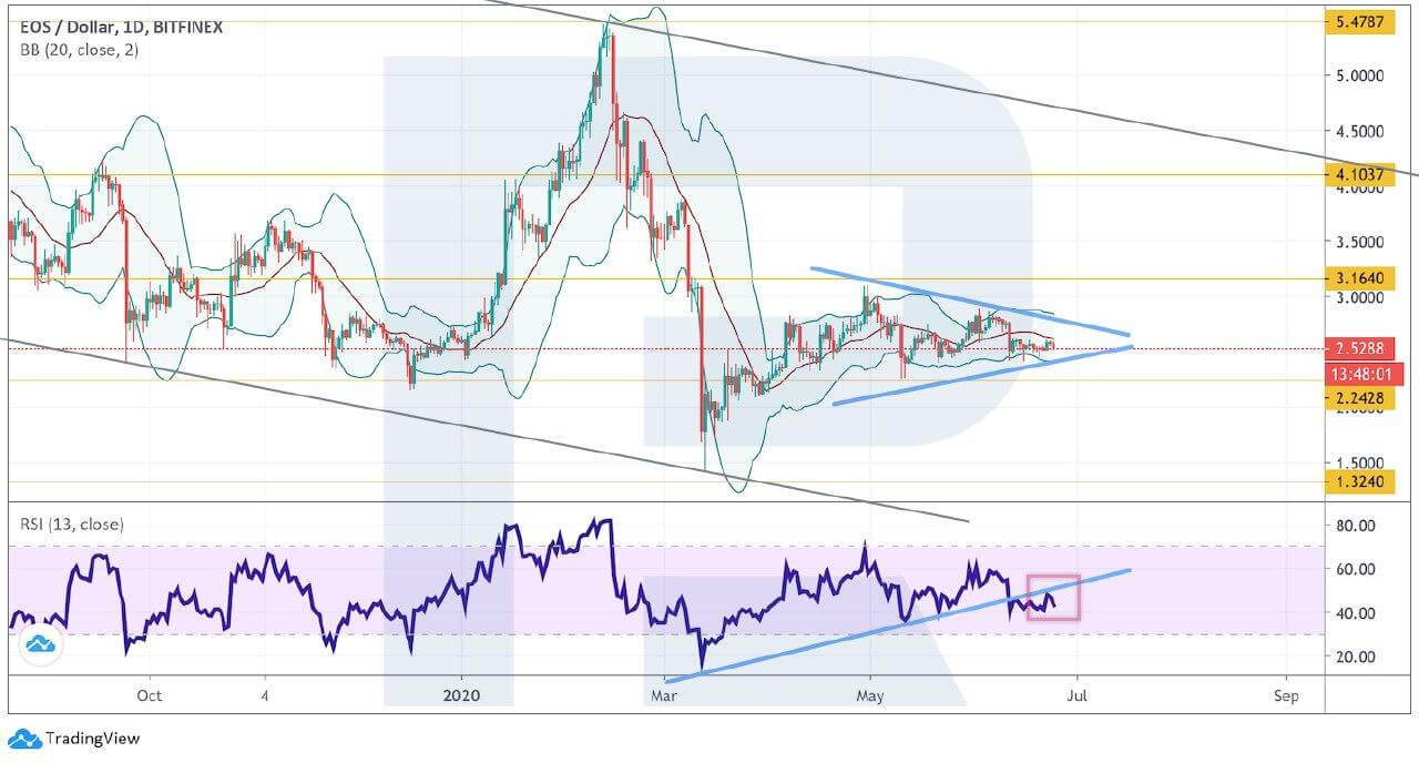 Crypto Price Analysis June 24: BTC, ETH, LTC, BCH, EOS