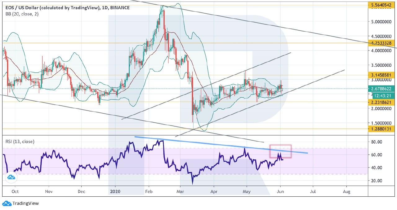 Crypto Price Analysis June 3: BTC, ETH, LTC, BCH, EOS