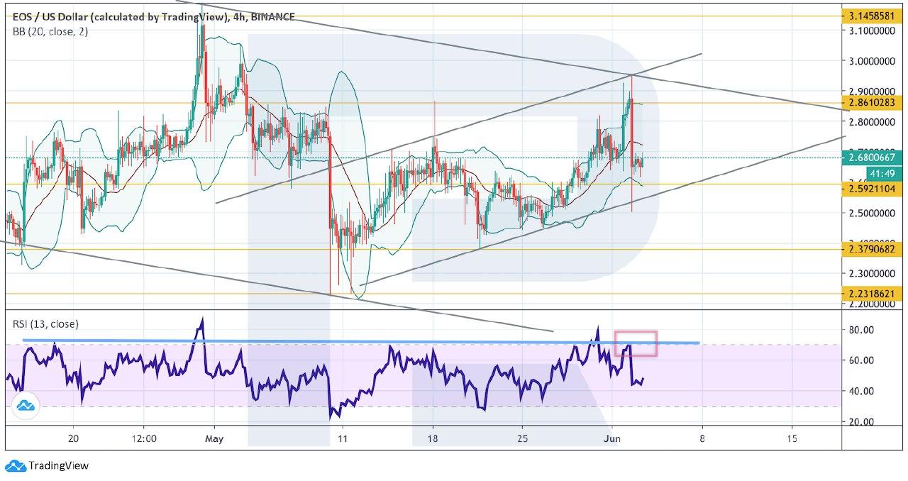 Crypto Price Analysis June 3: BTC, ETH, LTC, BCH, EOS