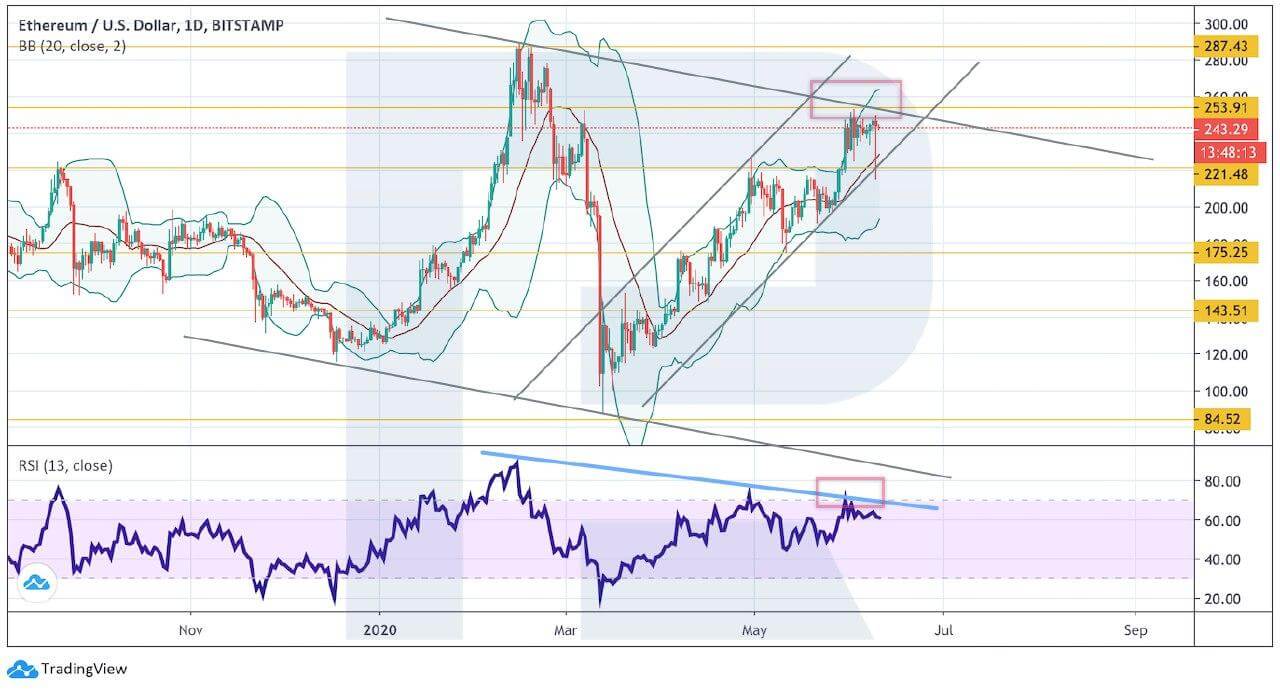 ethereum price june 2020