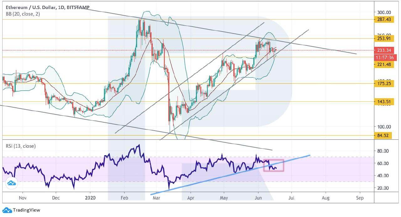 Crypto Price Analysis June 17: BTC, ETH, LTC, BCH, EOS