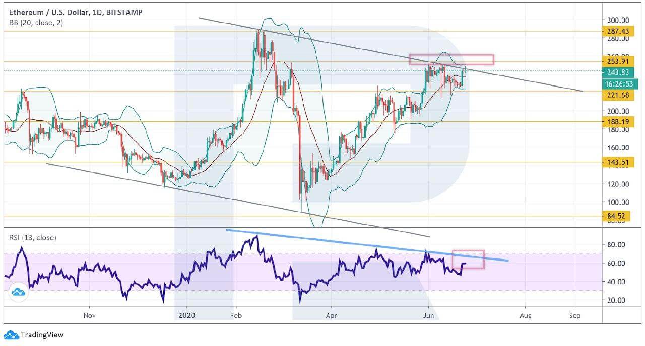 Crypto Price Analysis June 24: BTC, ETH, LTC, BCH, EOS