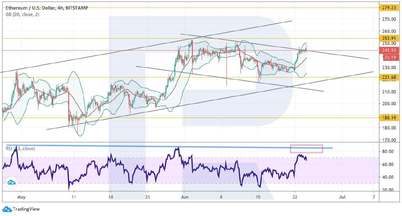 Crypto Price Analysis June 24: BTC, ETH, LTC, BCH, EOS