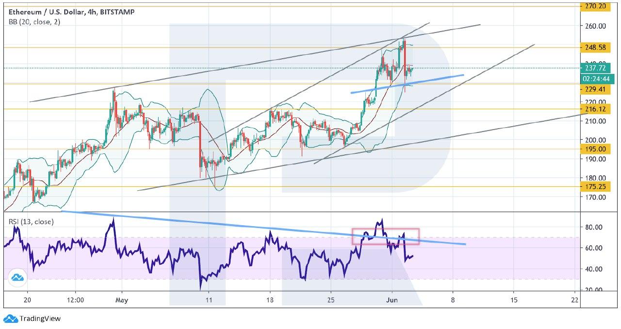 Crypto Price Analysis June 3: BTC, ETH, LTC, BCH, EOS