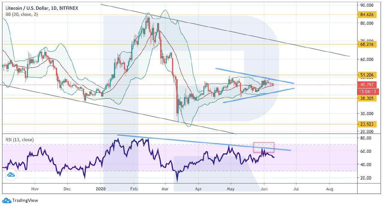 litecoin price june 2020