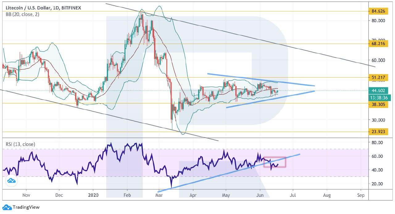 Crypto Price Analysis June 17: BTC, ETH, LTC, BCH, EOS