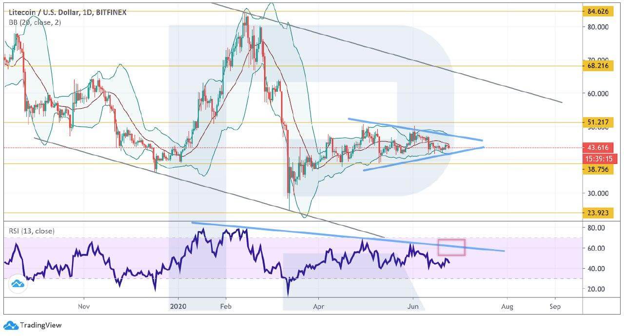 Crypto Price Analysis June 24: BTC, ETH, LTC, BCH, EOS