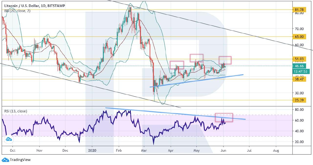 Crypto Price Analysis June 3: BTC, ETH, LTC, BCH, EOS