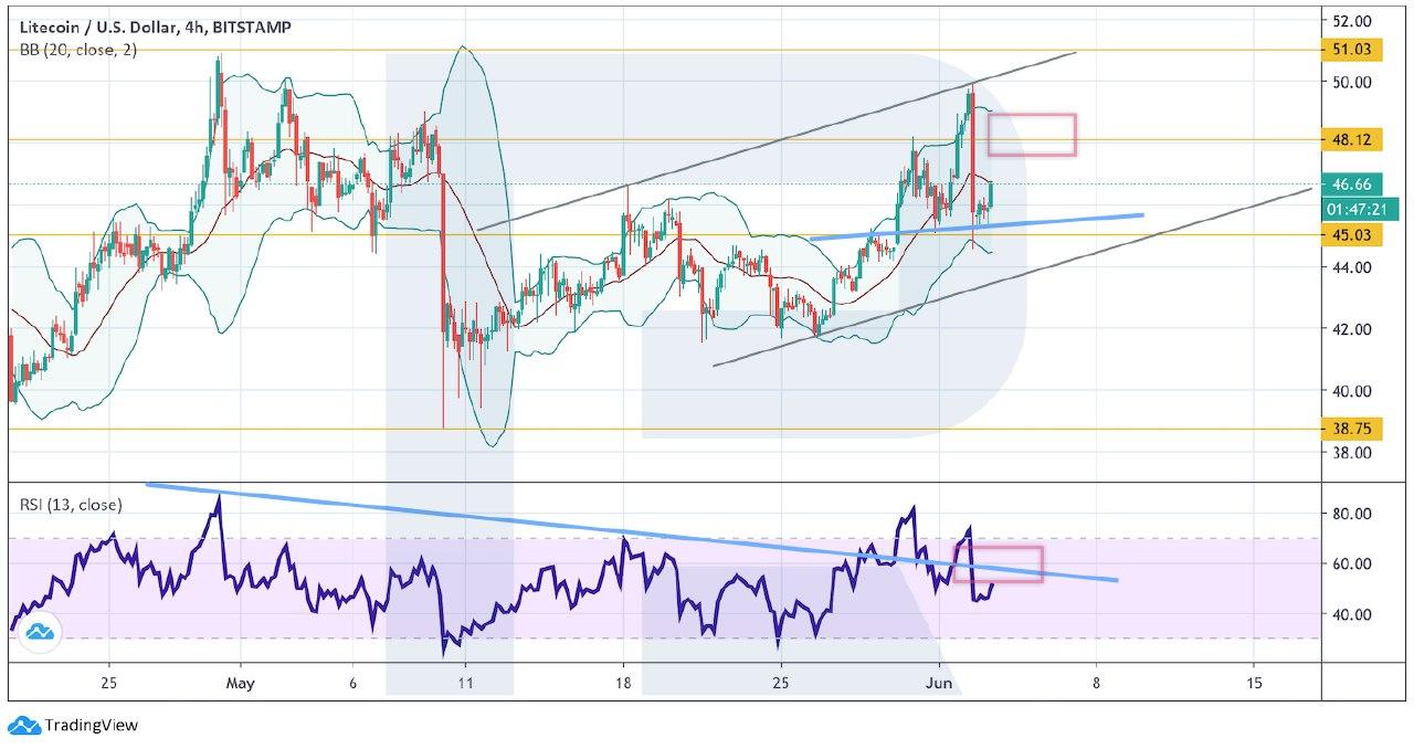 Crypto Price Analysis June 3: BTC, ETH, LTC, BCH, EOS