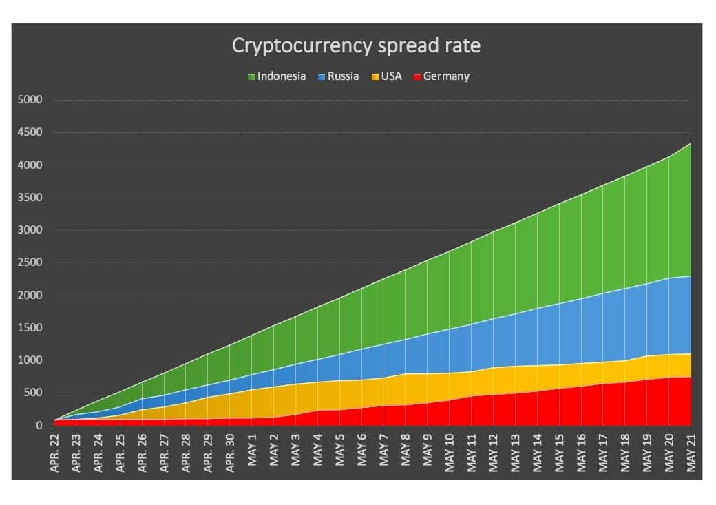 Onfo: in Indonesia Digital Money Spreads Four Times Faster Than in U.S.