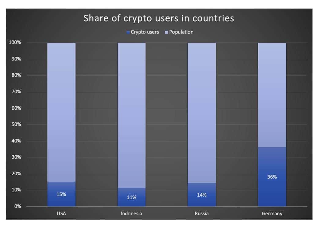 Onfo: in Indonesia Digital Money Spreads Four Times Faster Than in U.S.