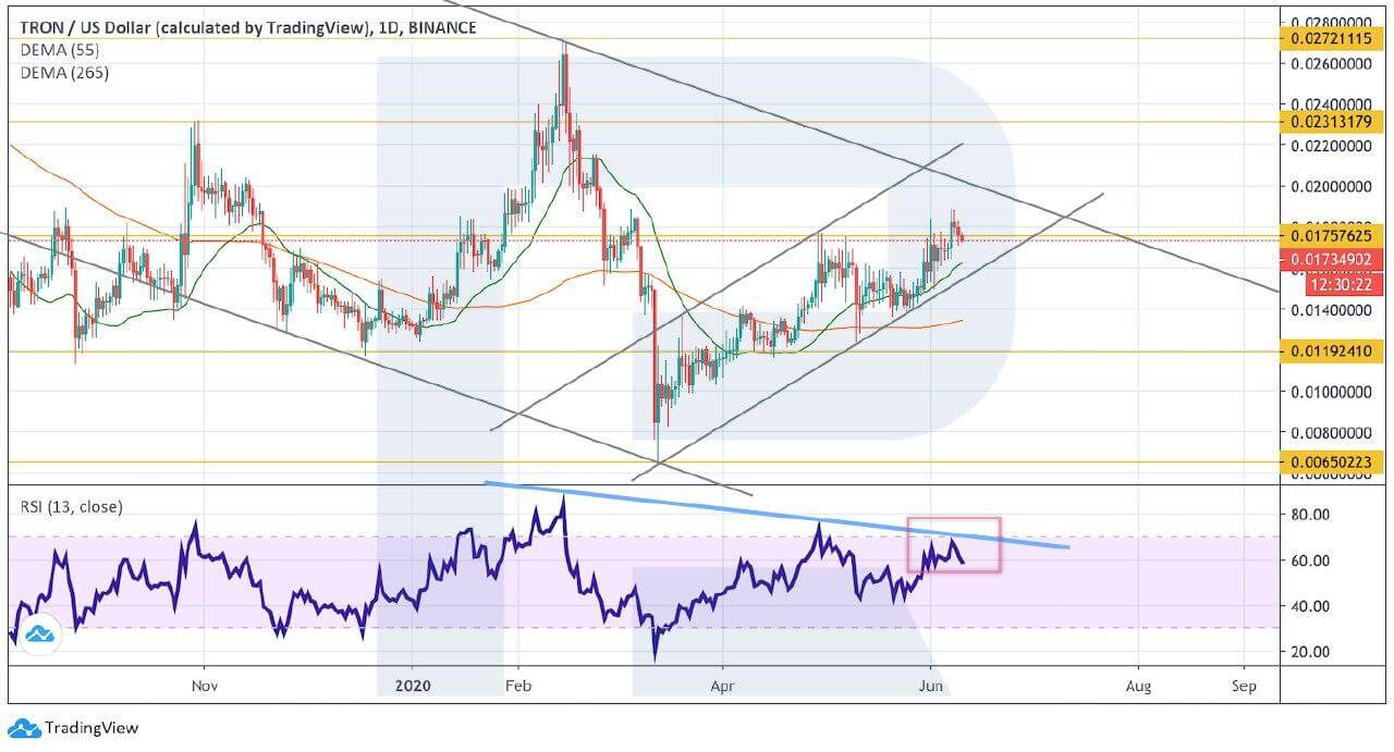 tron price june 2020