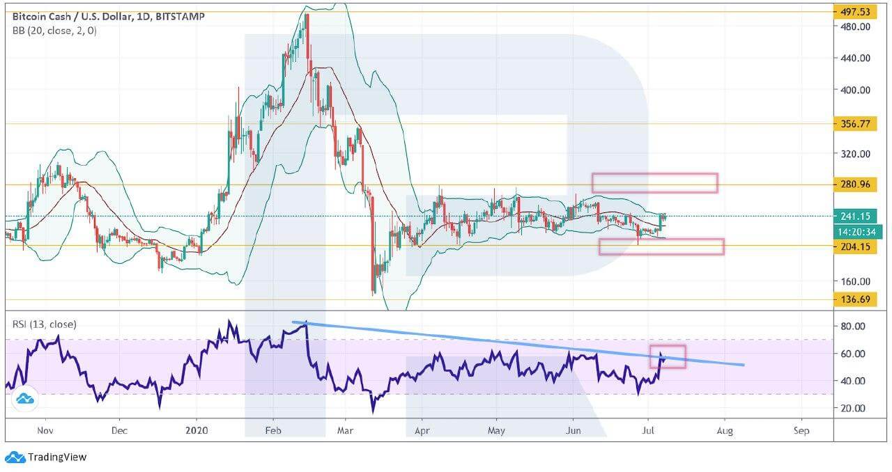 Crypto Price Analysis July 8: BTC, ETH, LTC, BCH, XRP