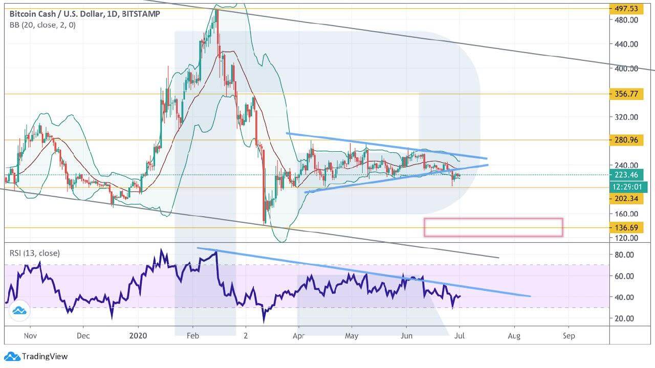 Crypto Price Analysis July 1: BTC, ETH, LTC, BCH, XRP