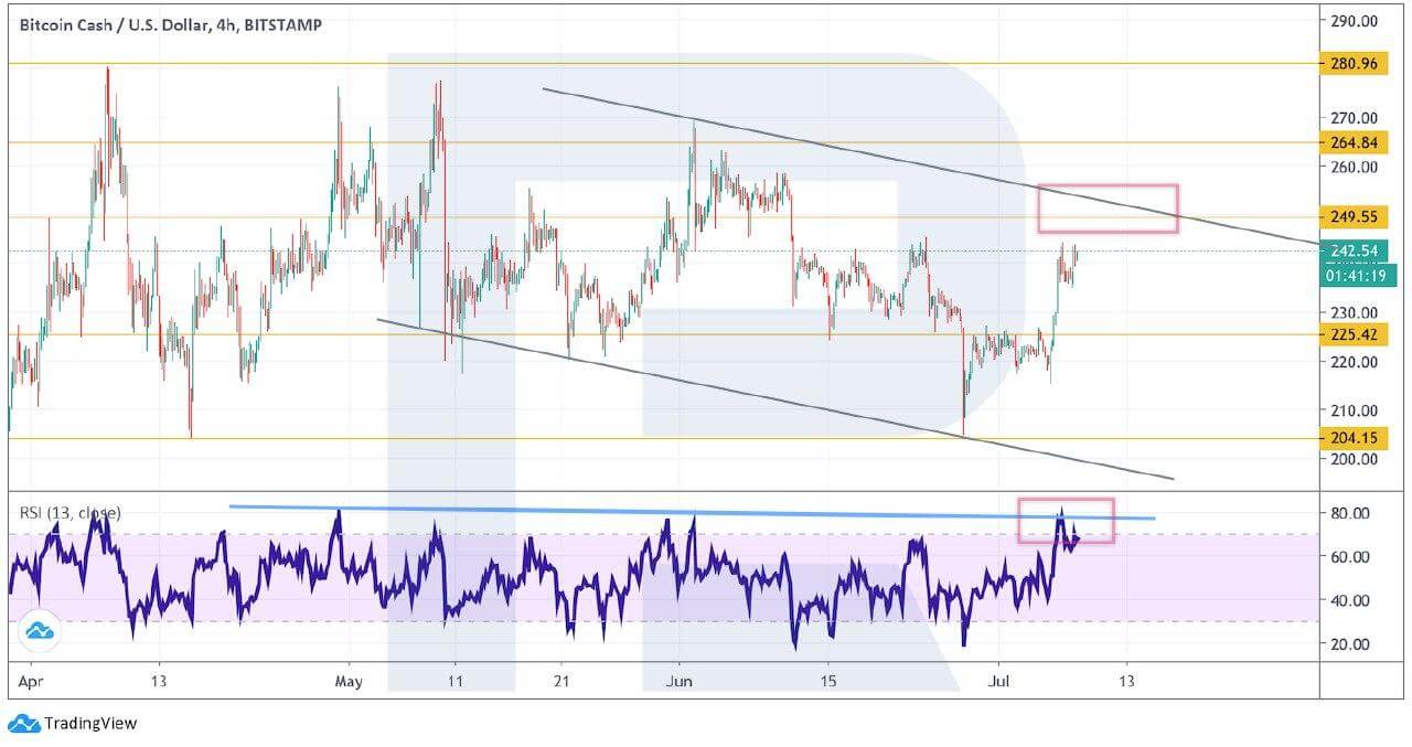 Crypto Price Analysis July 8: BTC, ETH, LTC, BCH, XRP