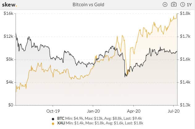 Bitcoin Volatility Makes Comeback as Gold Rallies