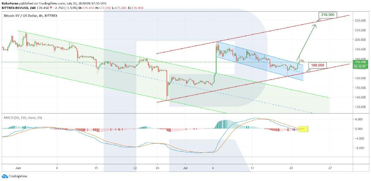 Crypto Price Analysis July 22: BTC, ETH, LTC, BSV, EOS