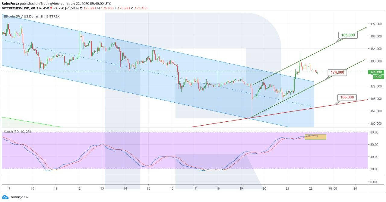 Crypto Price Analysis July 22: BTC, ETH, LTC, BSV, EOS