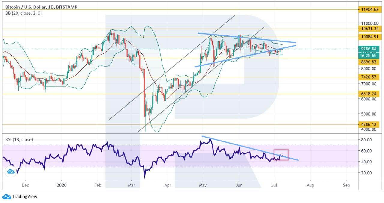 Crypto Price Analysis July 8: BTC, ETH, LTC, BCH, XRP