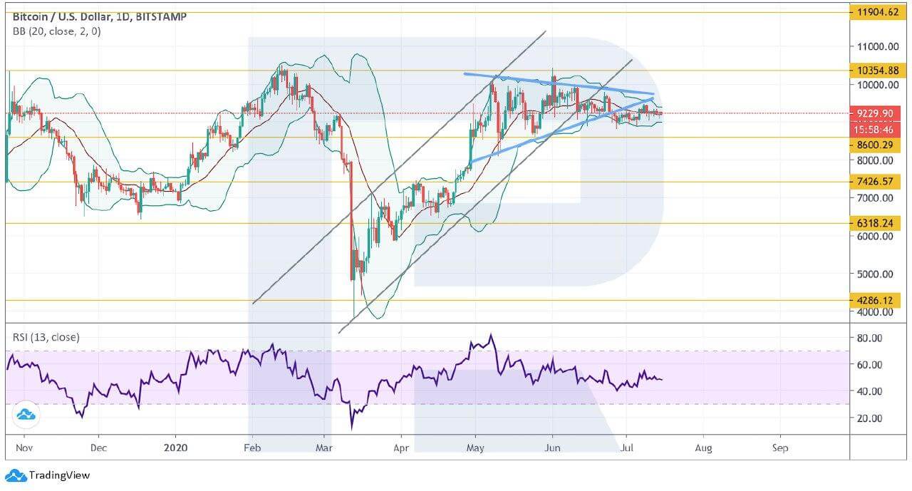 Crypto Price Analysis July 15: BTC, ETH, LTC, XRP, EOS