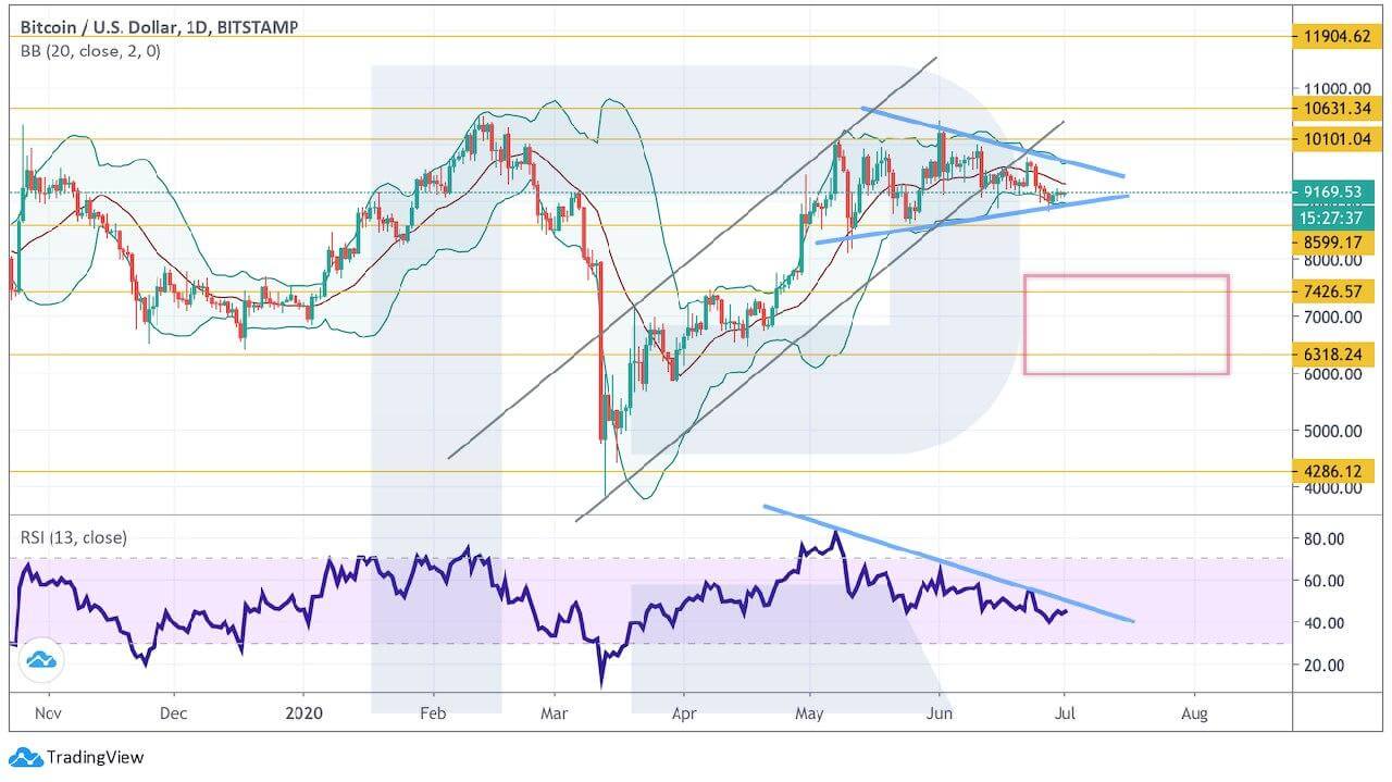 Crypto Price Analysis July 1: BTC, ETH, LTC, BCH, XRP