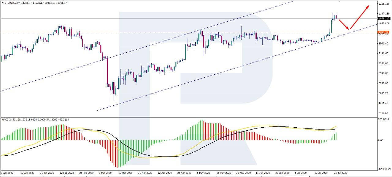 Bitcoin Trading Below $11K Now, BTC Price Wants to Grow but Cannot