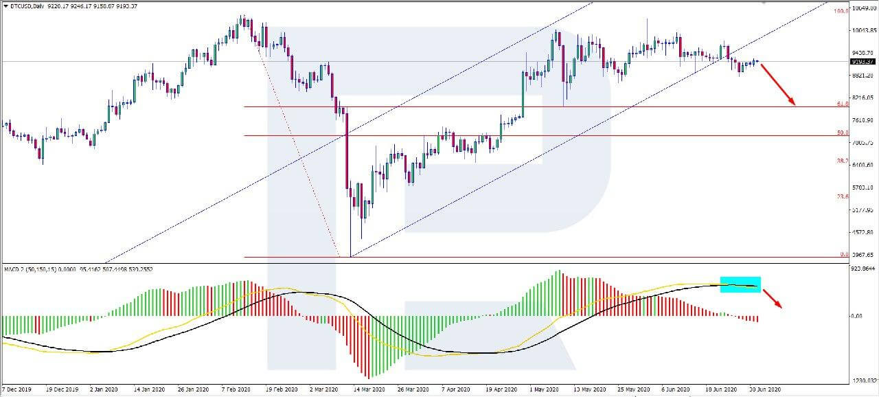 bitcoin price jul 2020 chart D1