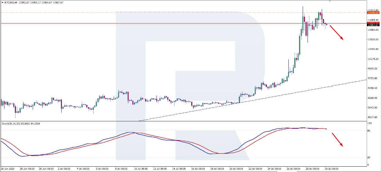 Bitcoin Trading Below $11K Now, BTC Price Wants to Grow but Cannot