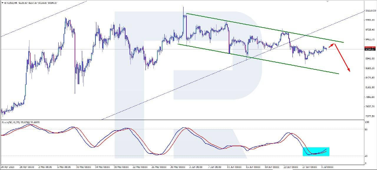 bitcoin price jul 2020 chart H4