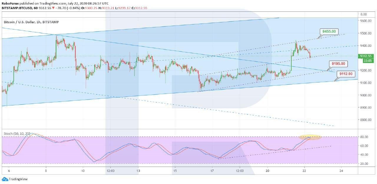 Crypto Price Analysis July 22: BTC, ETH, LTC, BSV, EOS