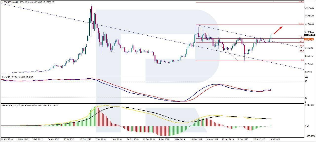 Bitcoin Trading Below $11K Now, BTC Price Wants to Grow but Cannot