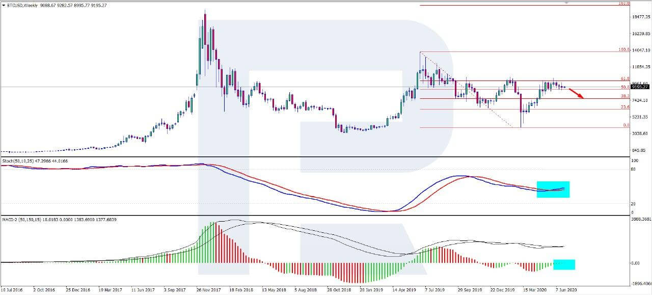 bitcoin price jul 2020 chart