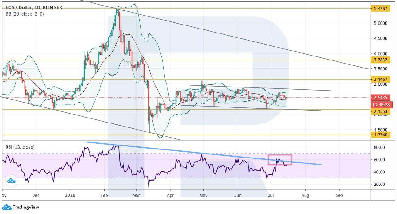 Crypto Price Analysis July 15: BTC, ETH, LTC, XRP, EOS