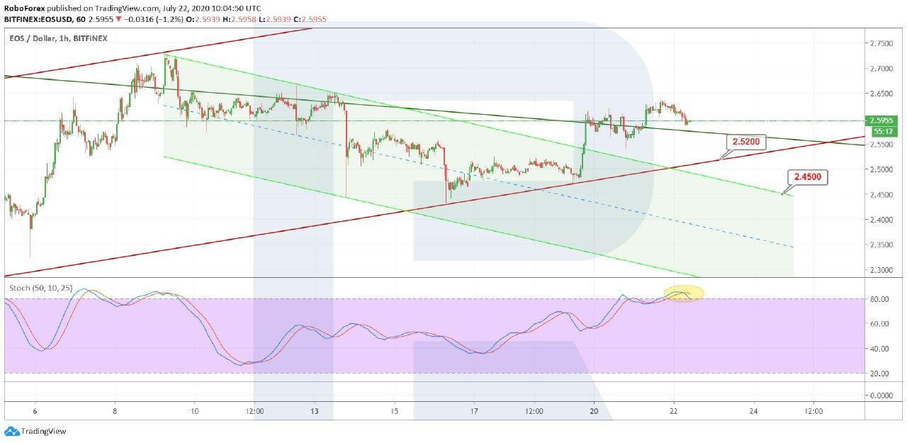 Crypto Price Analysis July 22: BTC, ETH, LTC, BSV, EOS