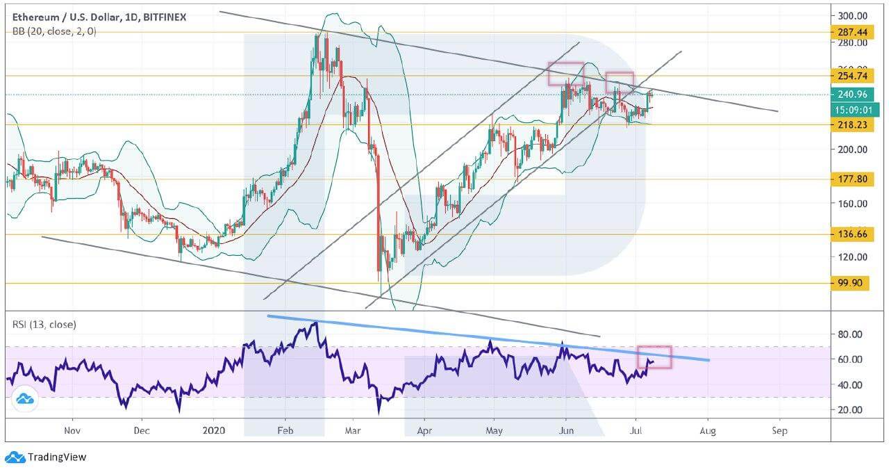 Crypto Price Analysis July 8: BTC, ETH, LTC, BCH, XRP