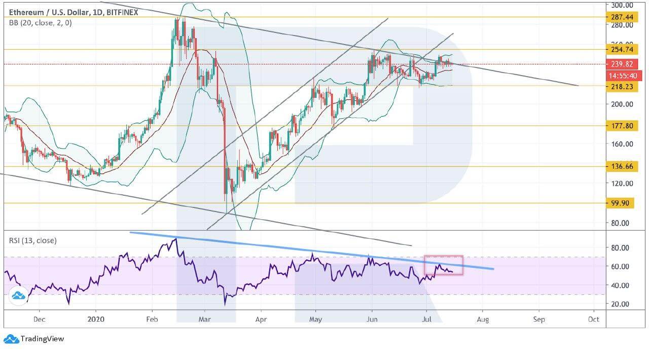 Crypto Price Analysis July 15: BTC, ETH, LTC, XRP, EOS