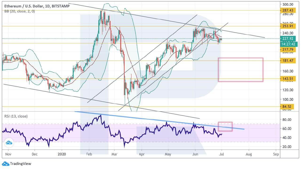 Crypto Price Analysis July 1: BTC, ETH, LTC, BCH, XRP