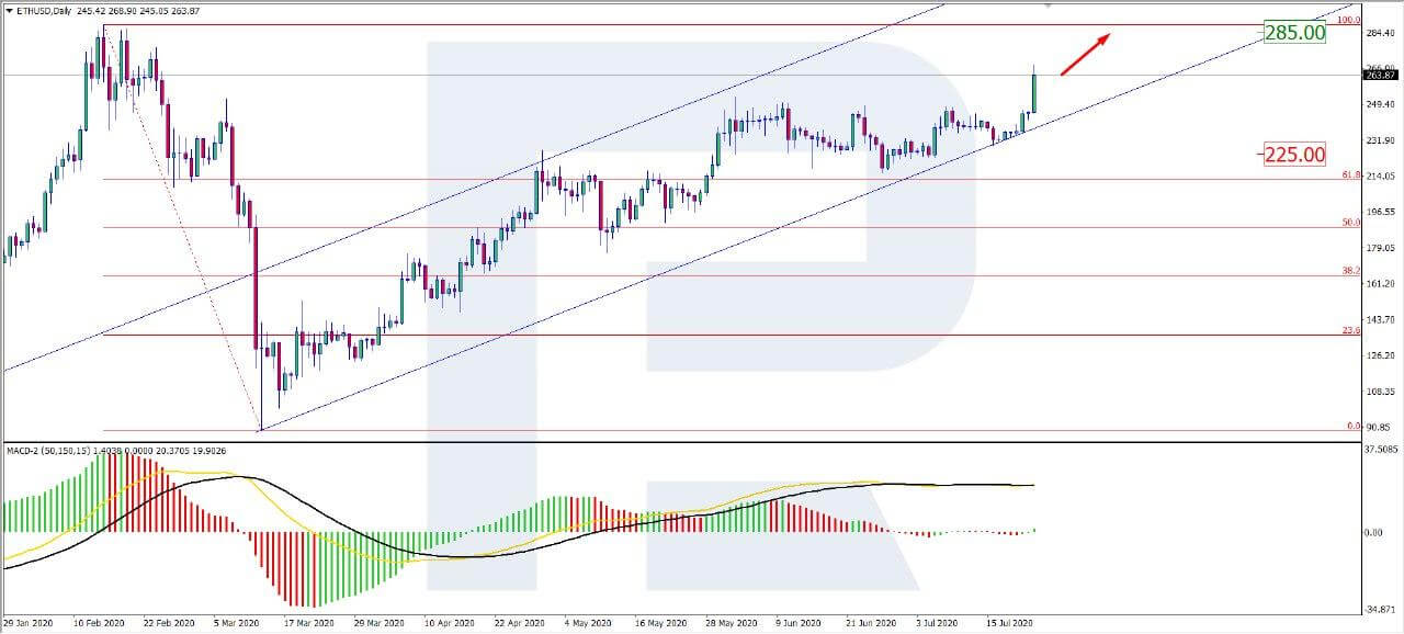 Ethereum Price Around $260 on July 23, ETH Growth on a Halt