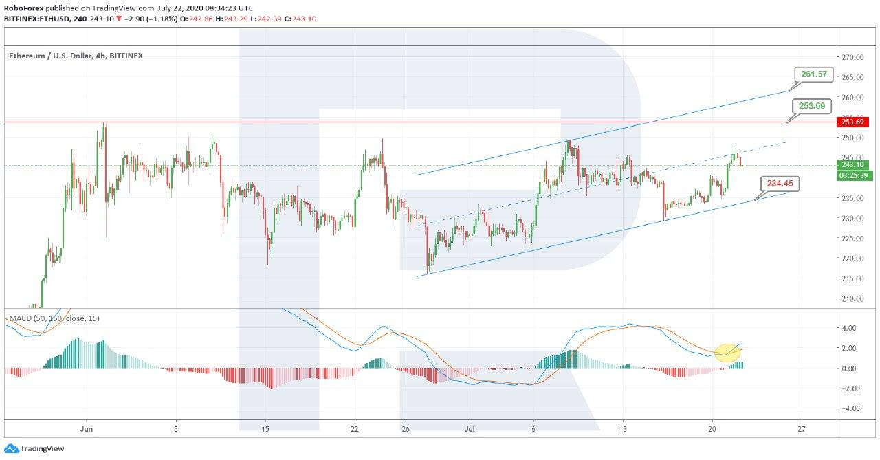 Crypto Price Analysis July 22: BTC, ETH, LTC, BSV, EOS