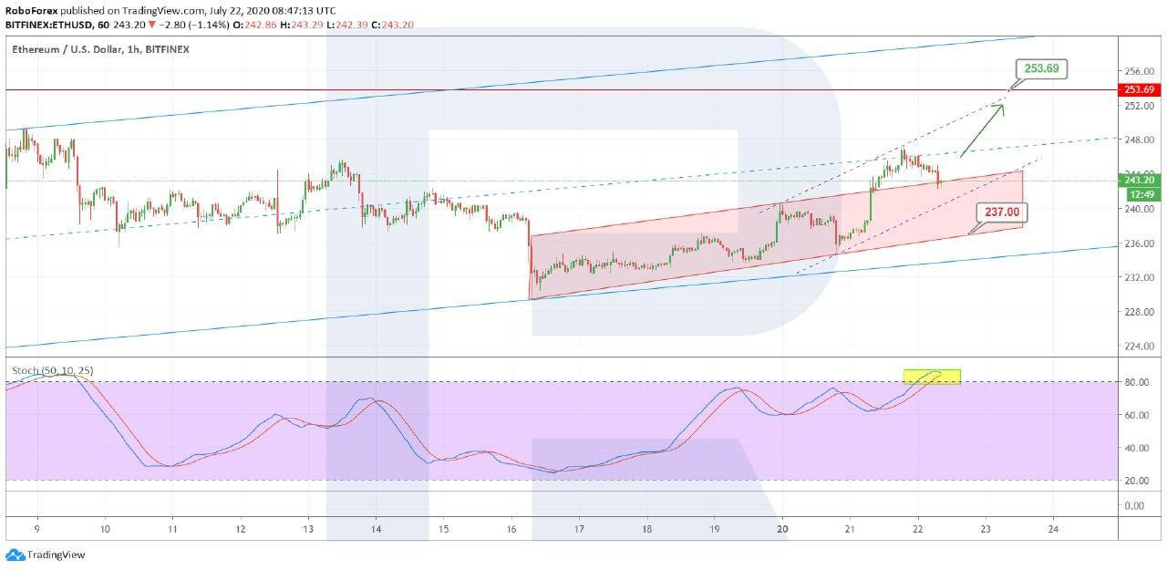 Crypto Price Analysis July 22: BTC, ETH, LTC, BSV, EOS